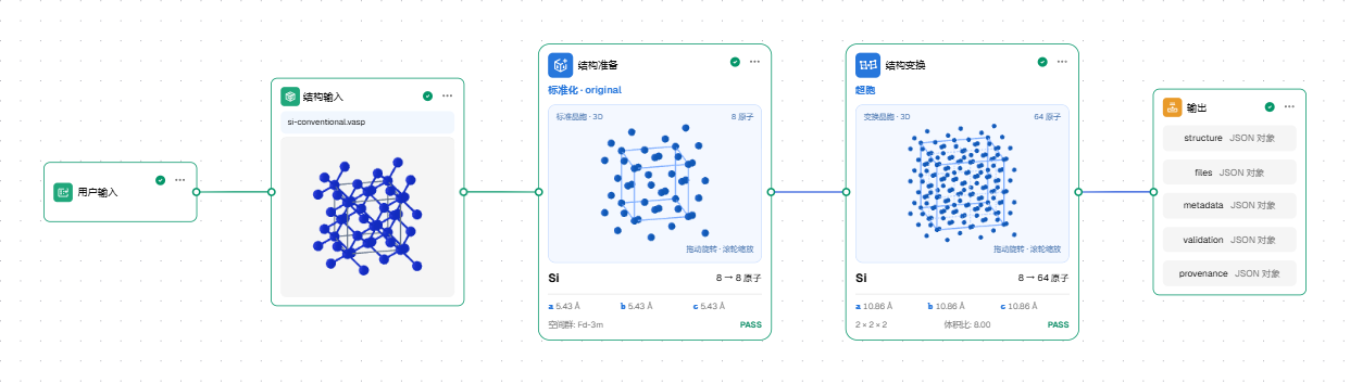 硅超胞完整工作流：用户输入、结构输入、结构准备、结构变换和输出五个节点均运行成功
